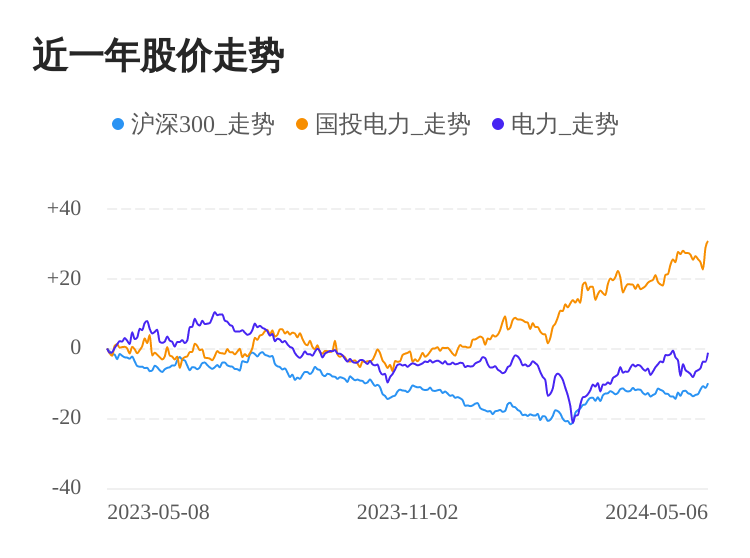 国投电力股票最新动态及消息更新