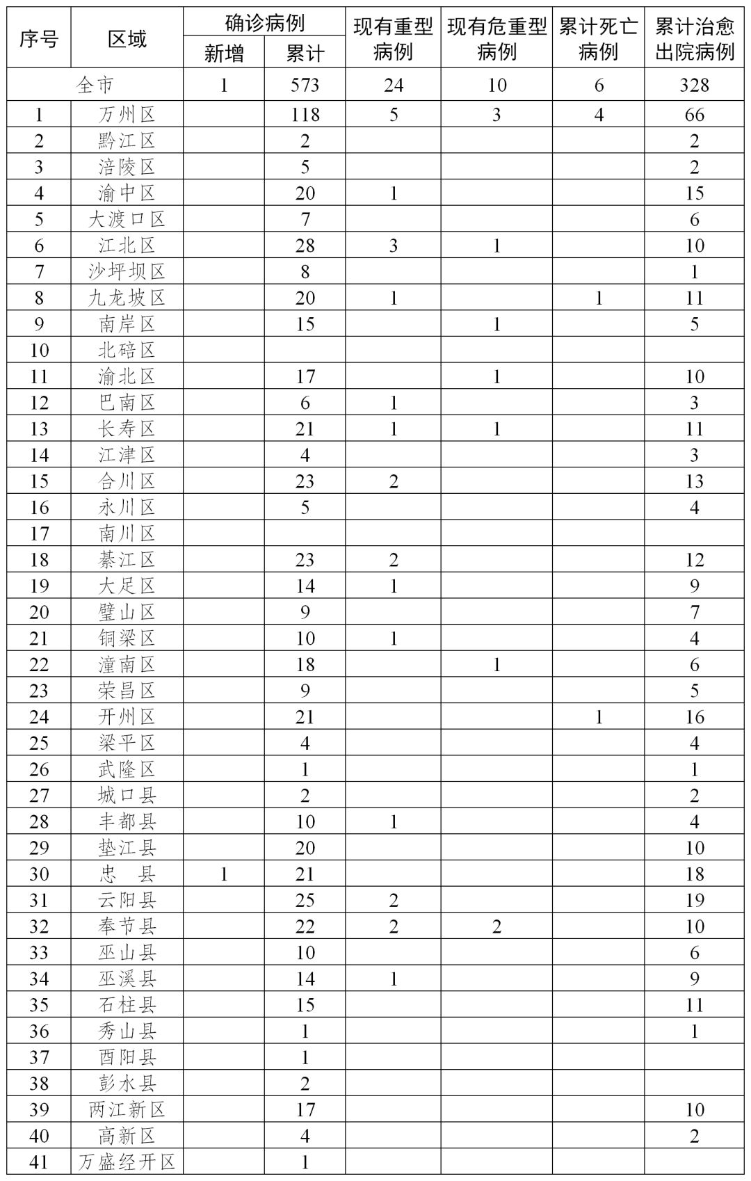 本地最新疫情实时更新报告